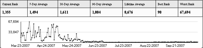 Beautiful Code sales rank