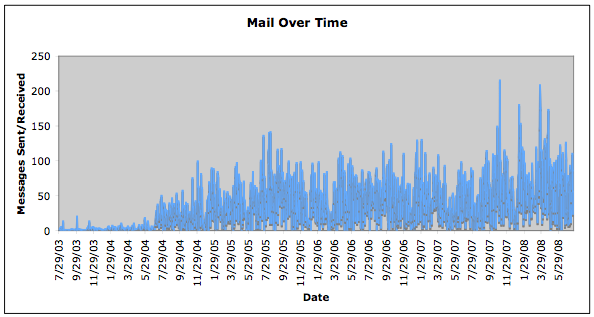 Traffic Over Time