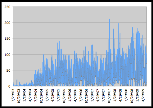 Mail Messages per Day