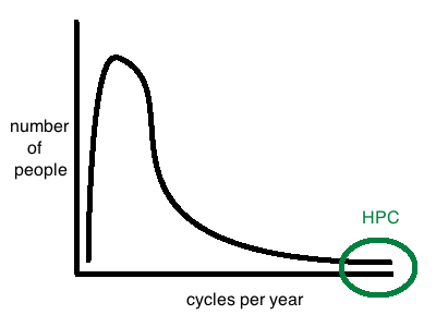 Computing Power per Year