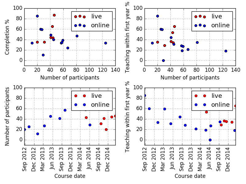 Correlations in Instructor Training