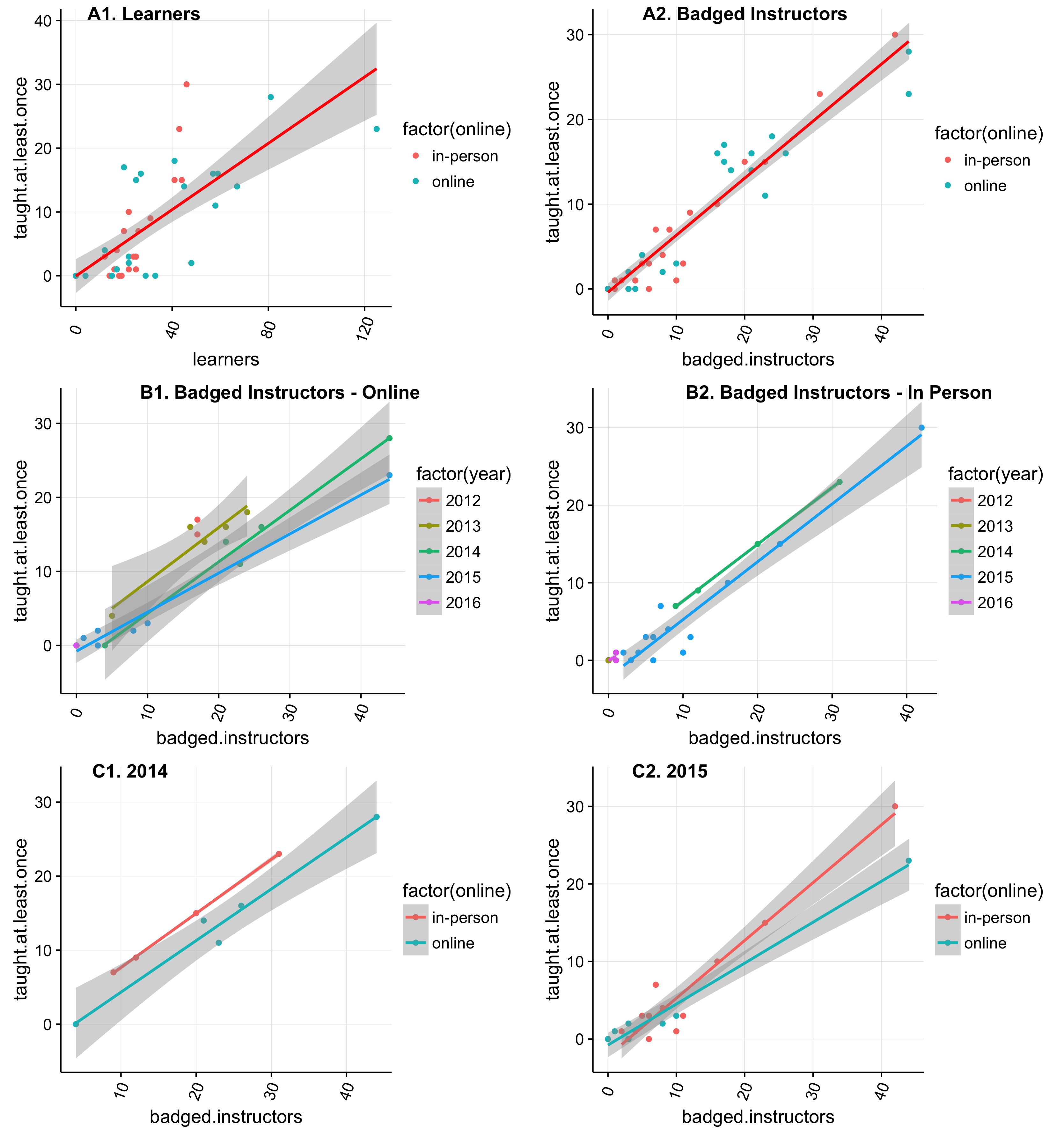 More Correlations