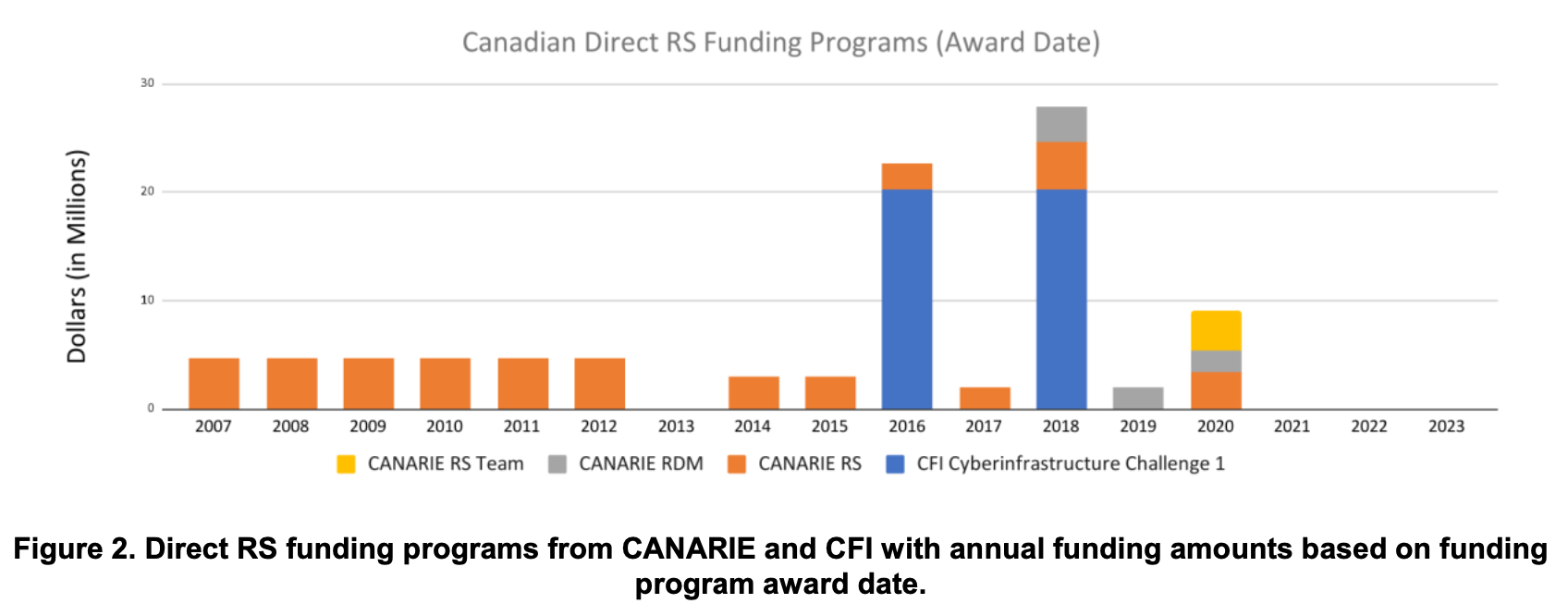 Graph of funding for research software activities in Canada 2007-2023