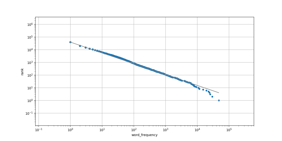 Word count distribution for all books combined.