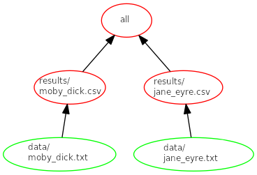 Dependency graph when making everything.
