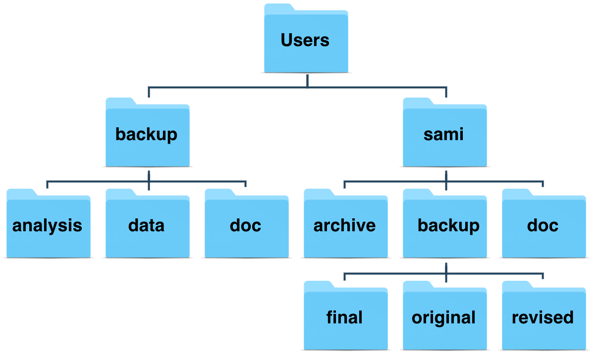 Filesystem for exercises.