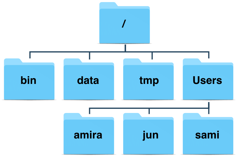 A sample filesystem.