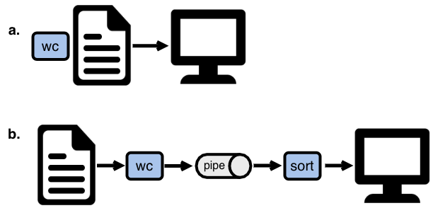 Piping commands.