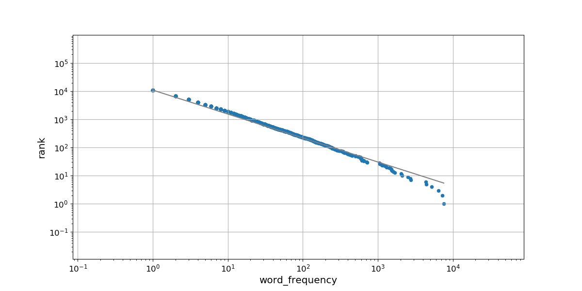 Word frequency distribution for Jane Eyre with larger labels.