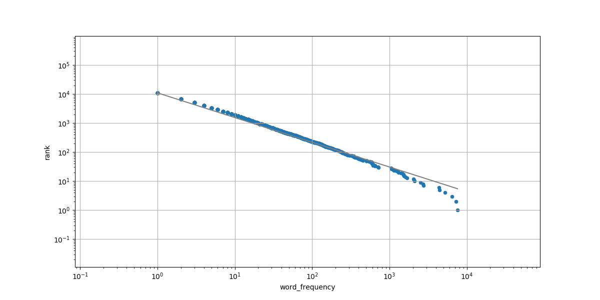 Word frequency distribution for Jane Eyre with default label sizes.