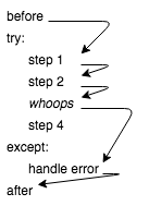 Exception control flow.
