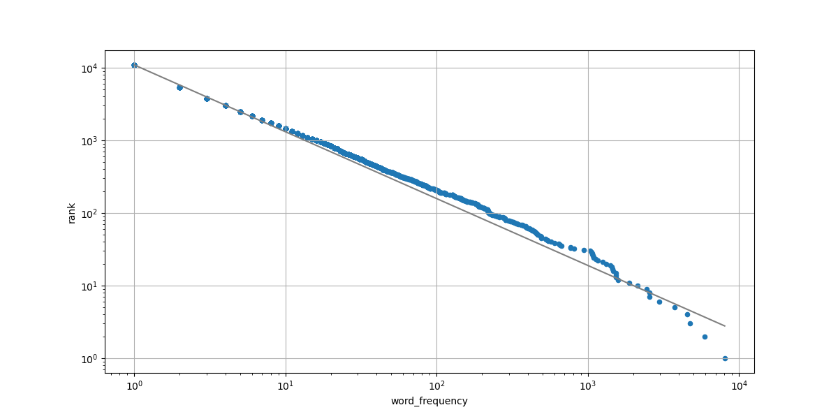 Word frequency distribution for Dracula.