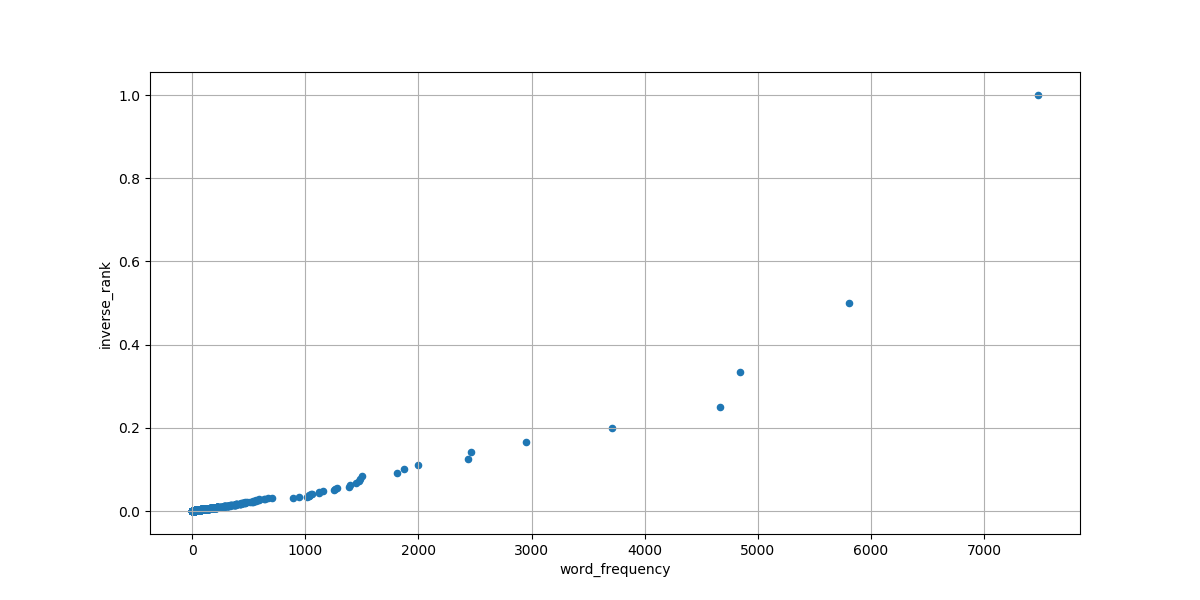 Inverse rank versus word frequency for *Dracula*.