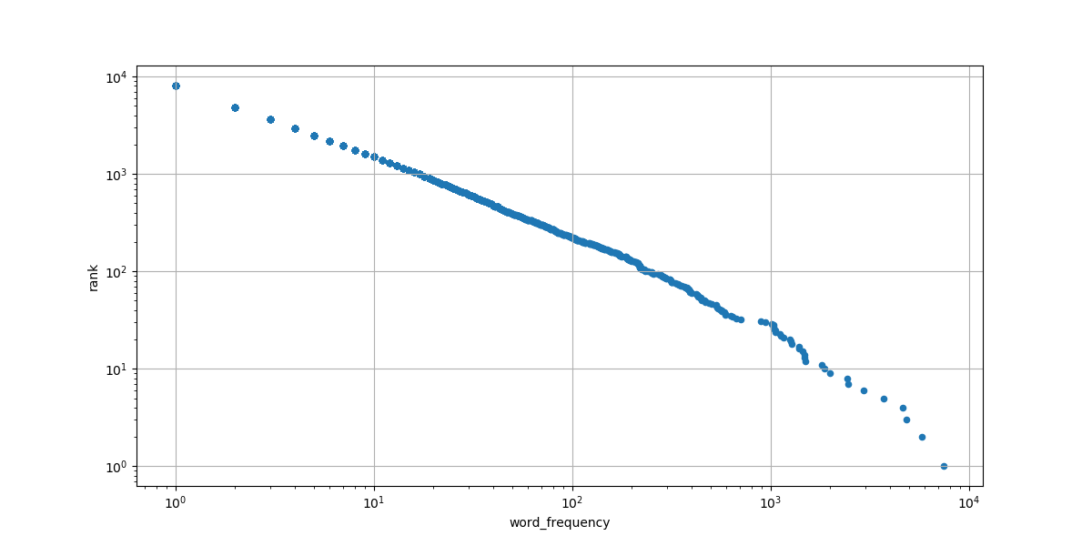 Rank versus word frequency on log-log axes for 'Dracula'.