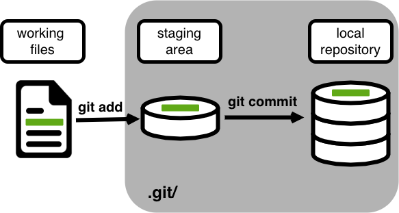 The staging area in Git.
