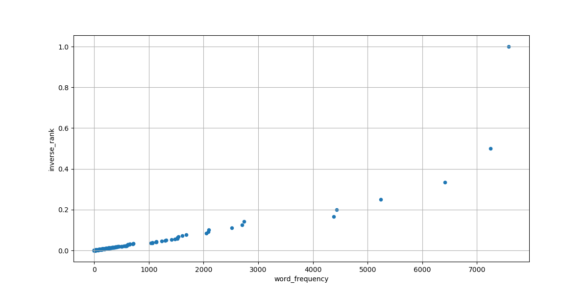 Word frequency distribution for Jane Eyre.